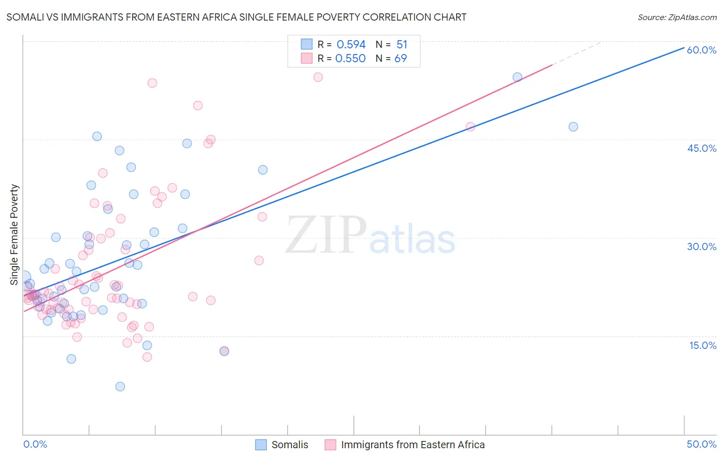 Somali vs Immigrants from Eastern Africa Single Female Poverty