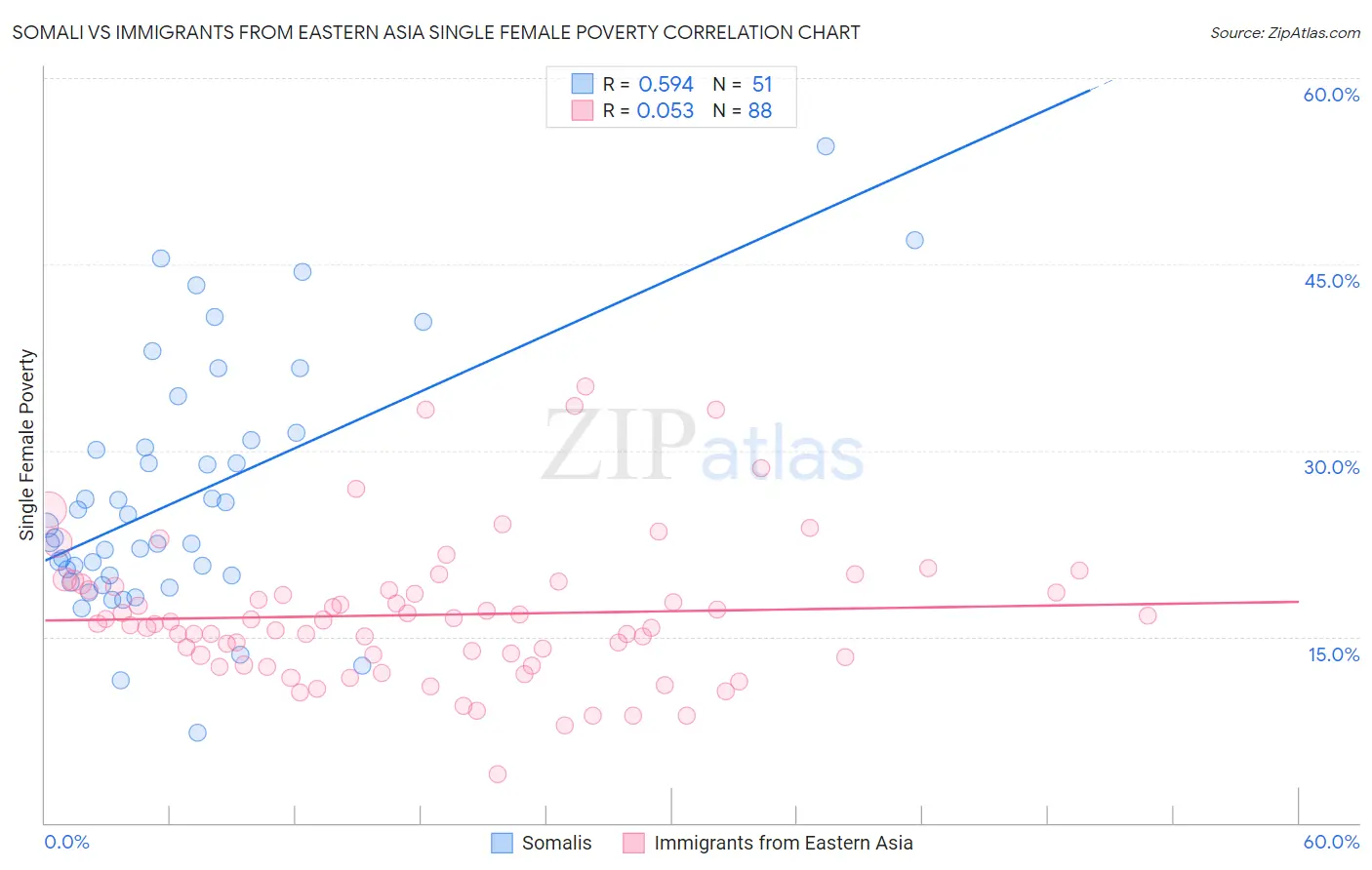 Somali vs Immigrants from Eastern Asia Single Female Poverty