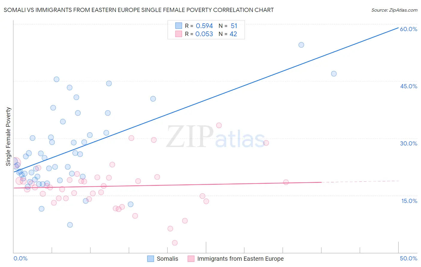 Somali vs Immigrants from Eastern Europe Single Female Poverty