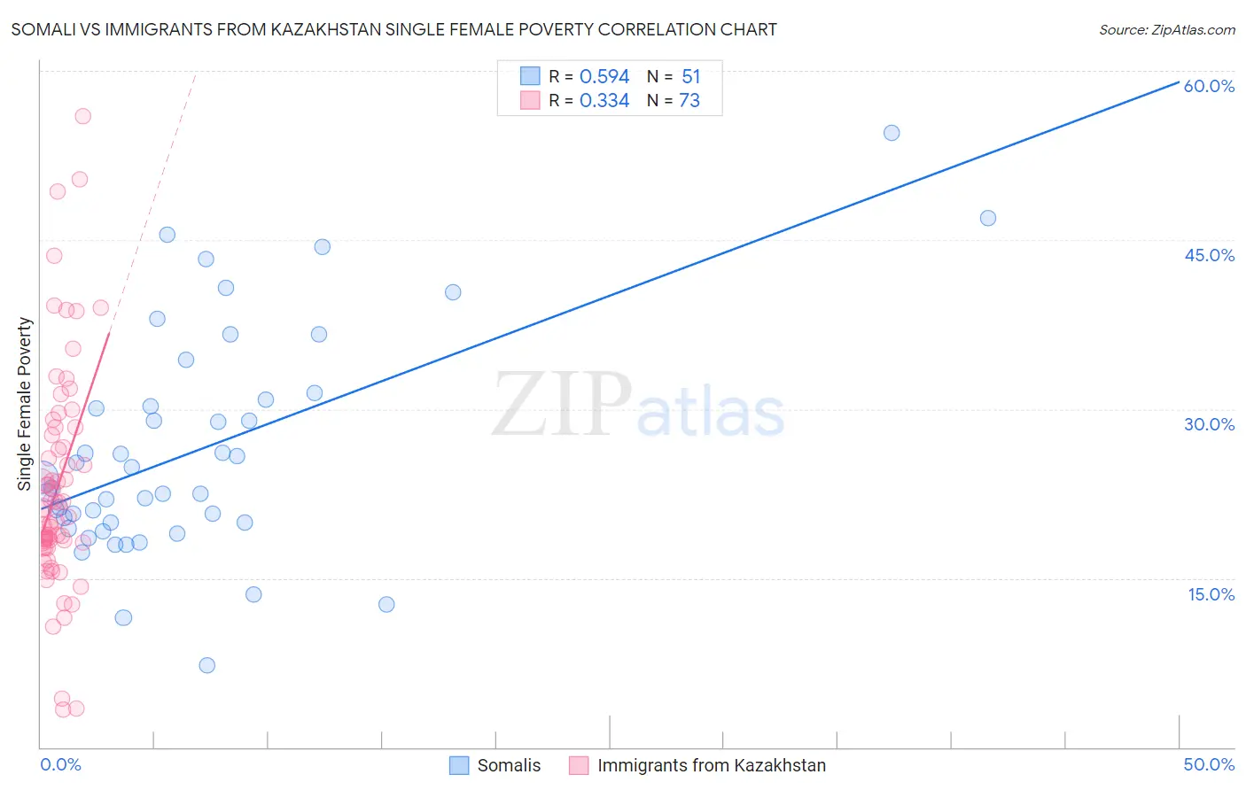 Somali vs Immigrants from Kazakhstan Single Female Poverty