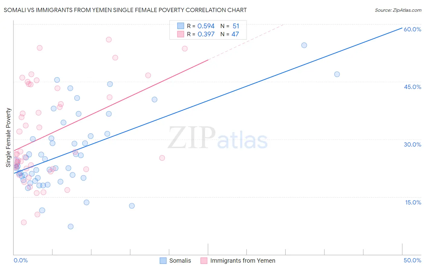 Somali vs Immigrants from Yemen Single Female Poverty