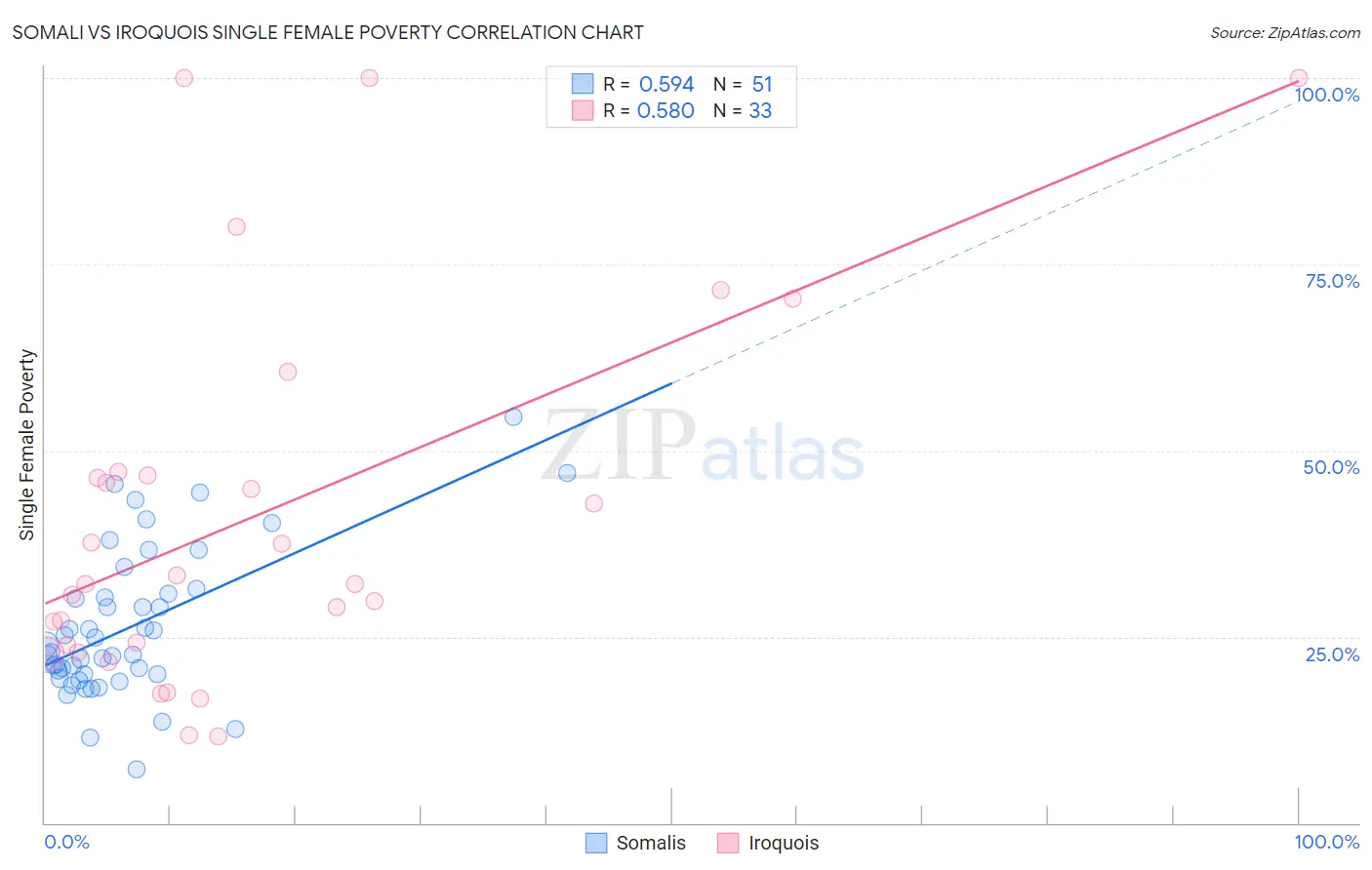 Somali vs Iroquois Single Female Poverty