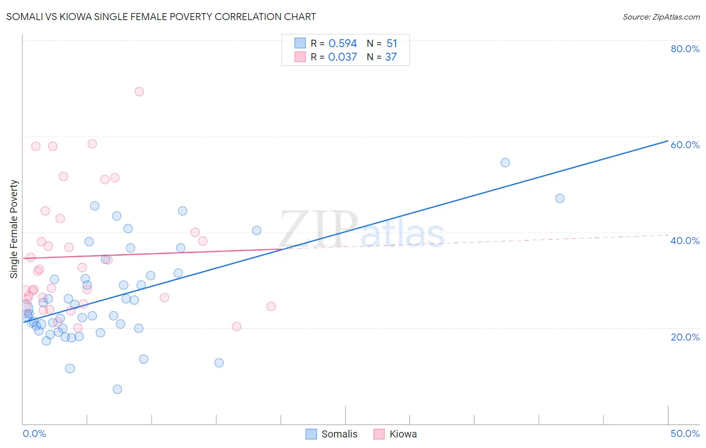 Somali vs Kiowa Single Female Poverty