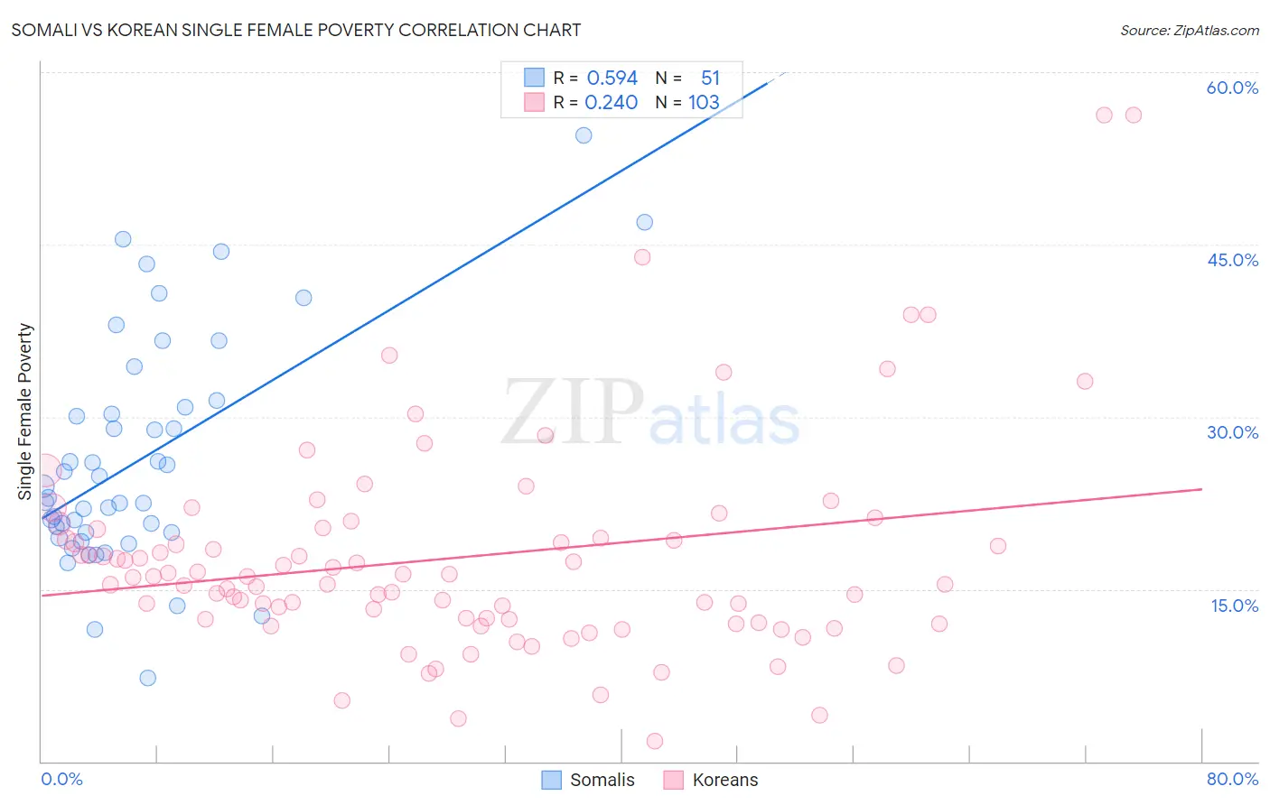 Somali vs Korean Single Female Poverty