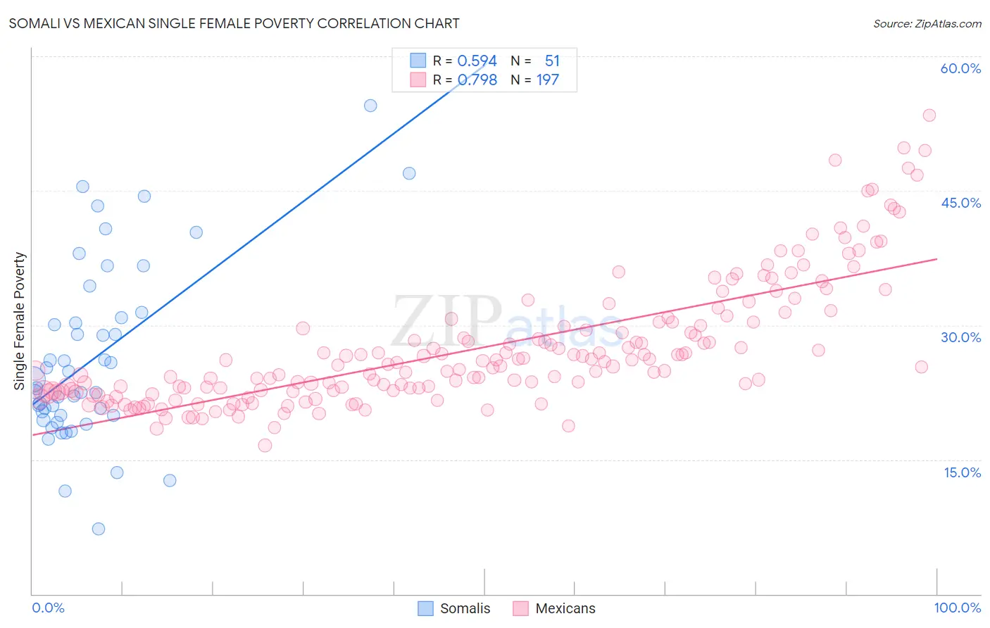 Somali vs Mexican Single Female Poverty