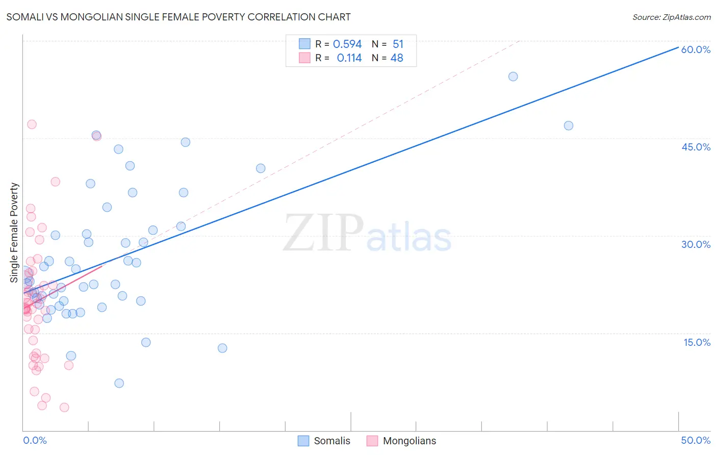 Somali vs Mongolian Single Female Poverty