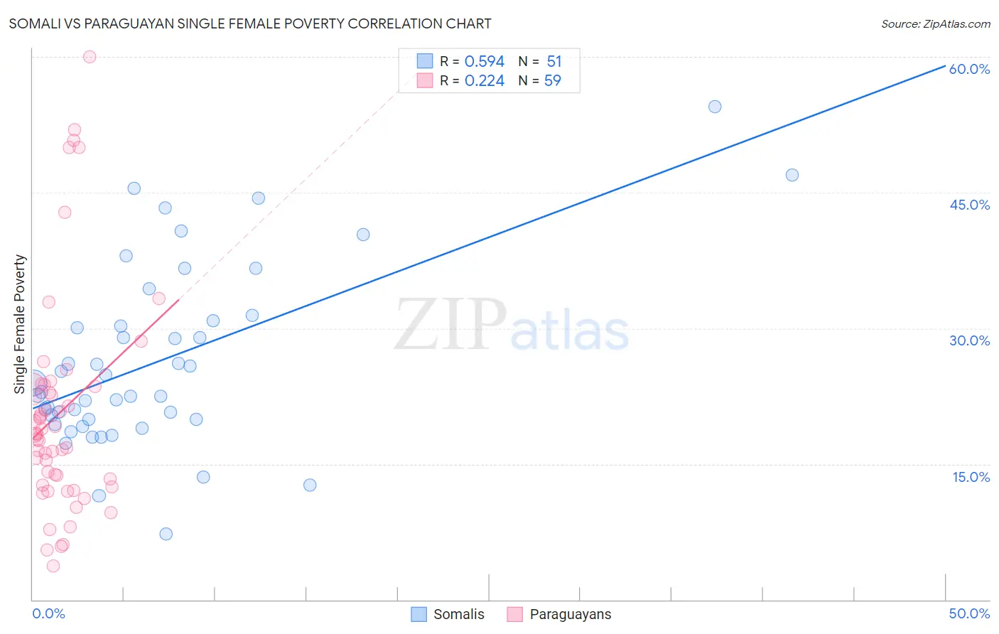 Somali vs Paraguayan Single Female Poverty