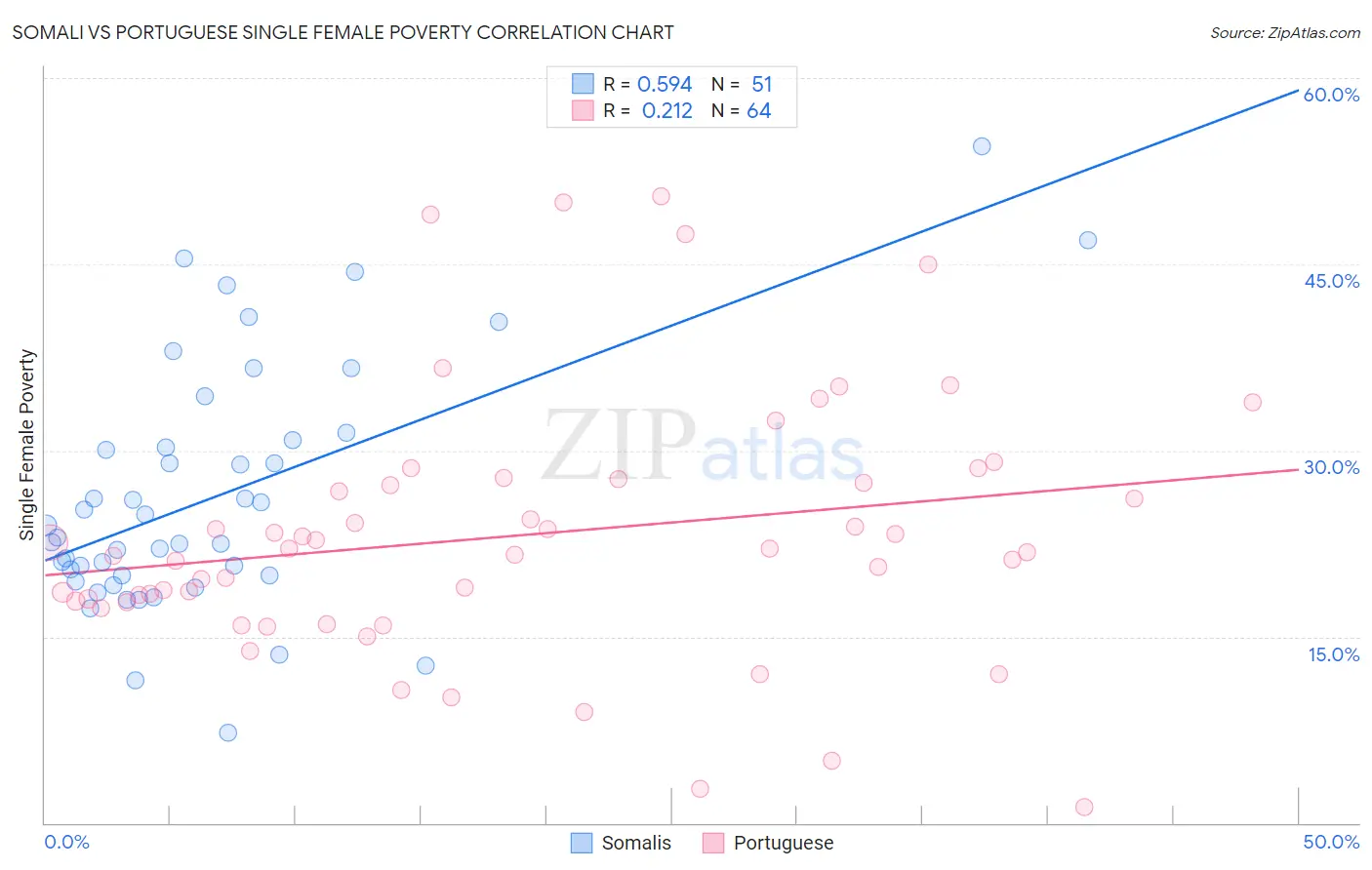 Somali vs Portuguese Single Female Poverty