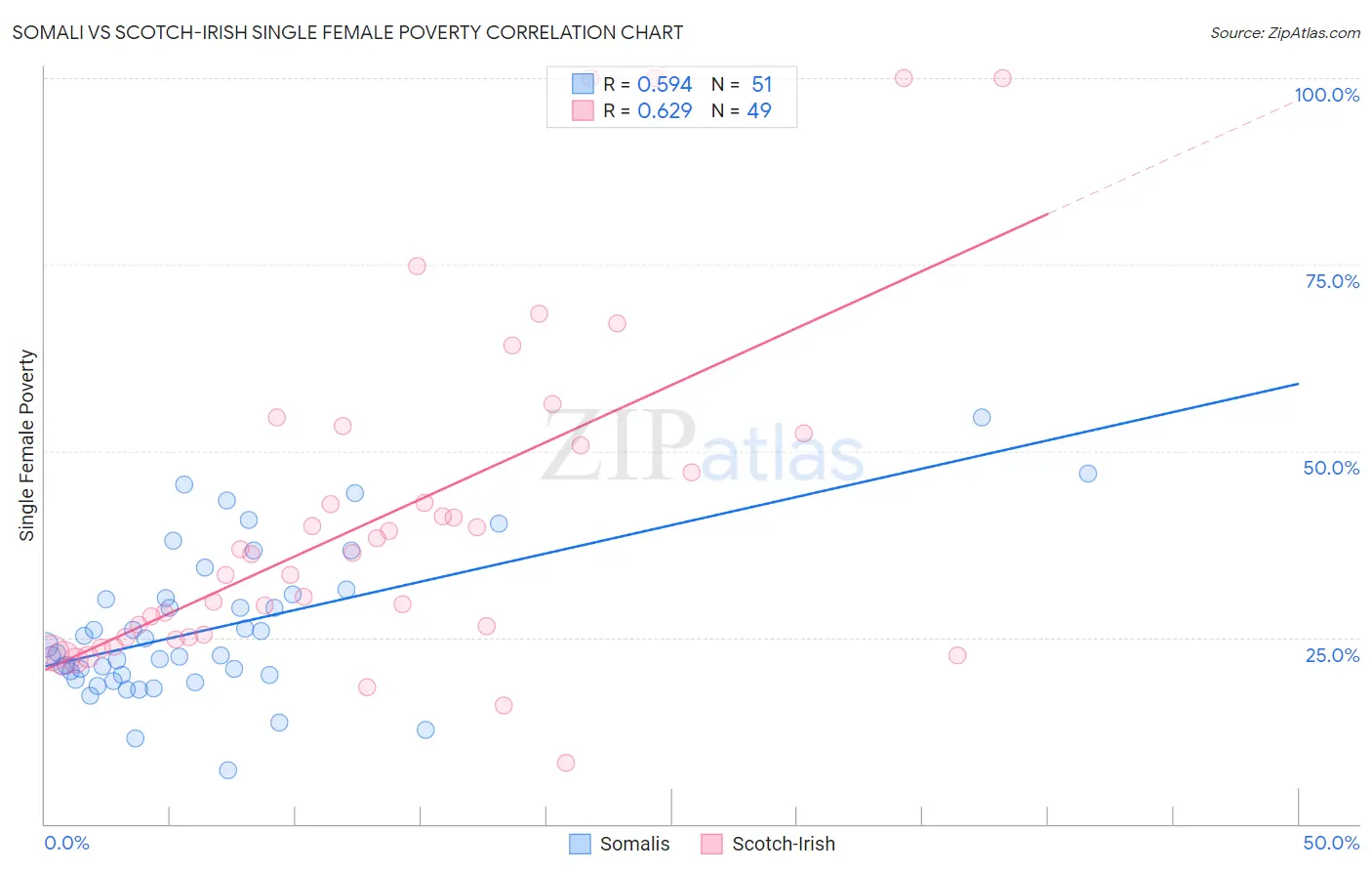 Somali vs Scotch-Irish Single Female Poverty