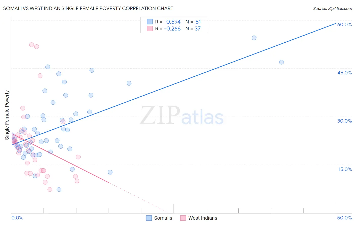 Somali vs West Indian Single Female Poverty