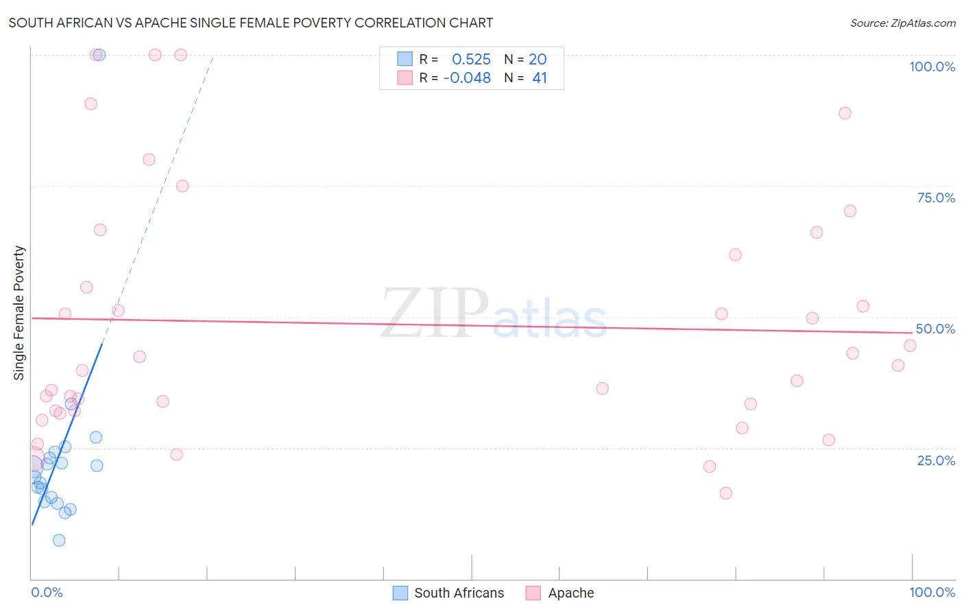 South African vs Apache Single Female Poverty