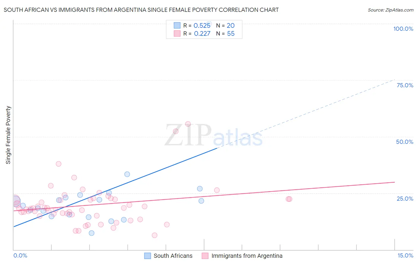 South African vs Immigrants from Argentina Single Female Poverty