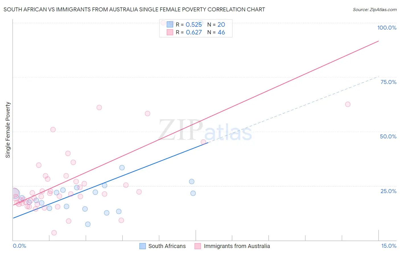 South African vs Immigrants from Australia Single Female Poverty