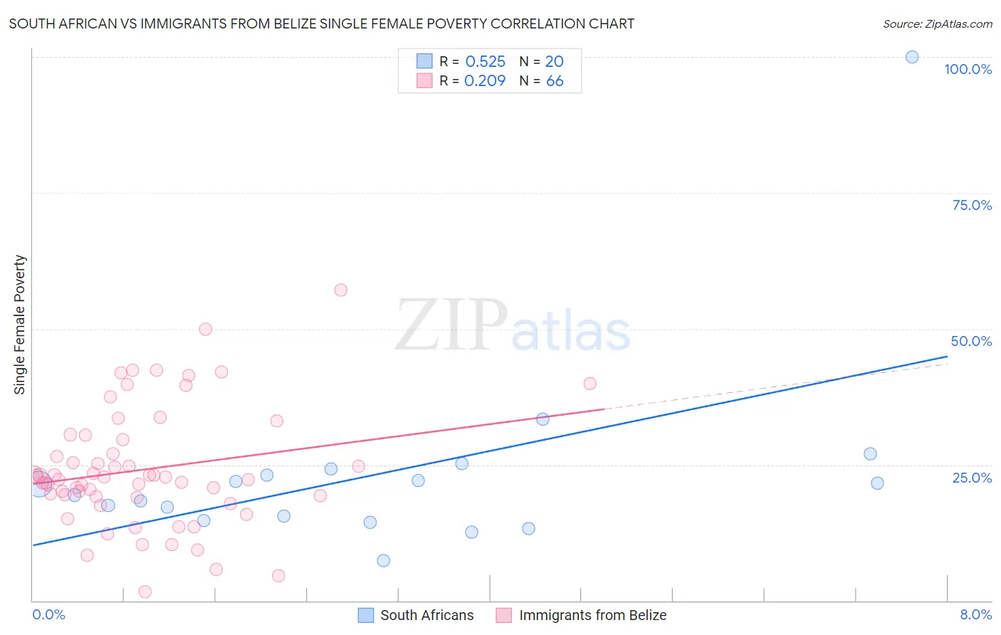 South African vs Immigrants from Belize Single Female Poverty