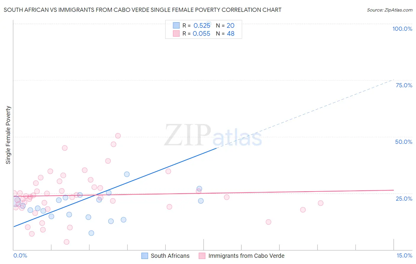 South African vs Immigrants from Cabo Verde Single Female Poverty