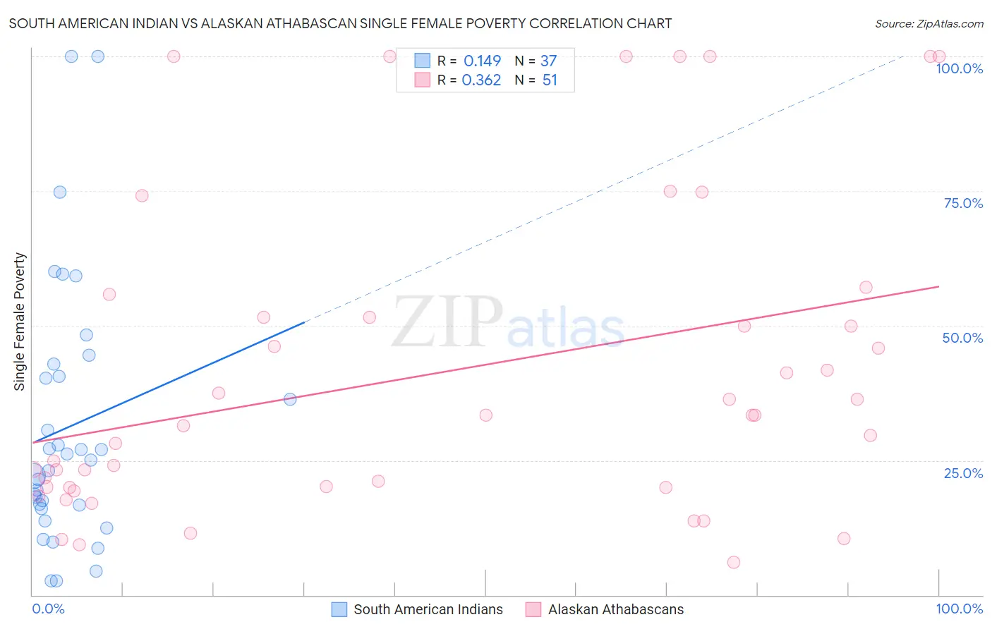 South American Indian vs Alaskan Athabascan Single Female Poverty