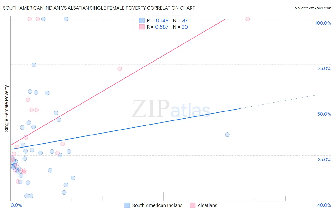 South American Indian vs Alsatian Single Female Poverty