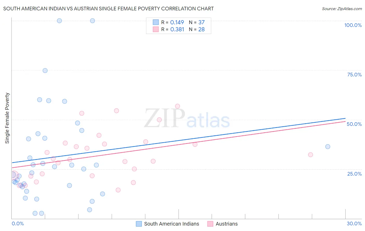 South American Indian vs Austrian Single Female Poverty