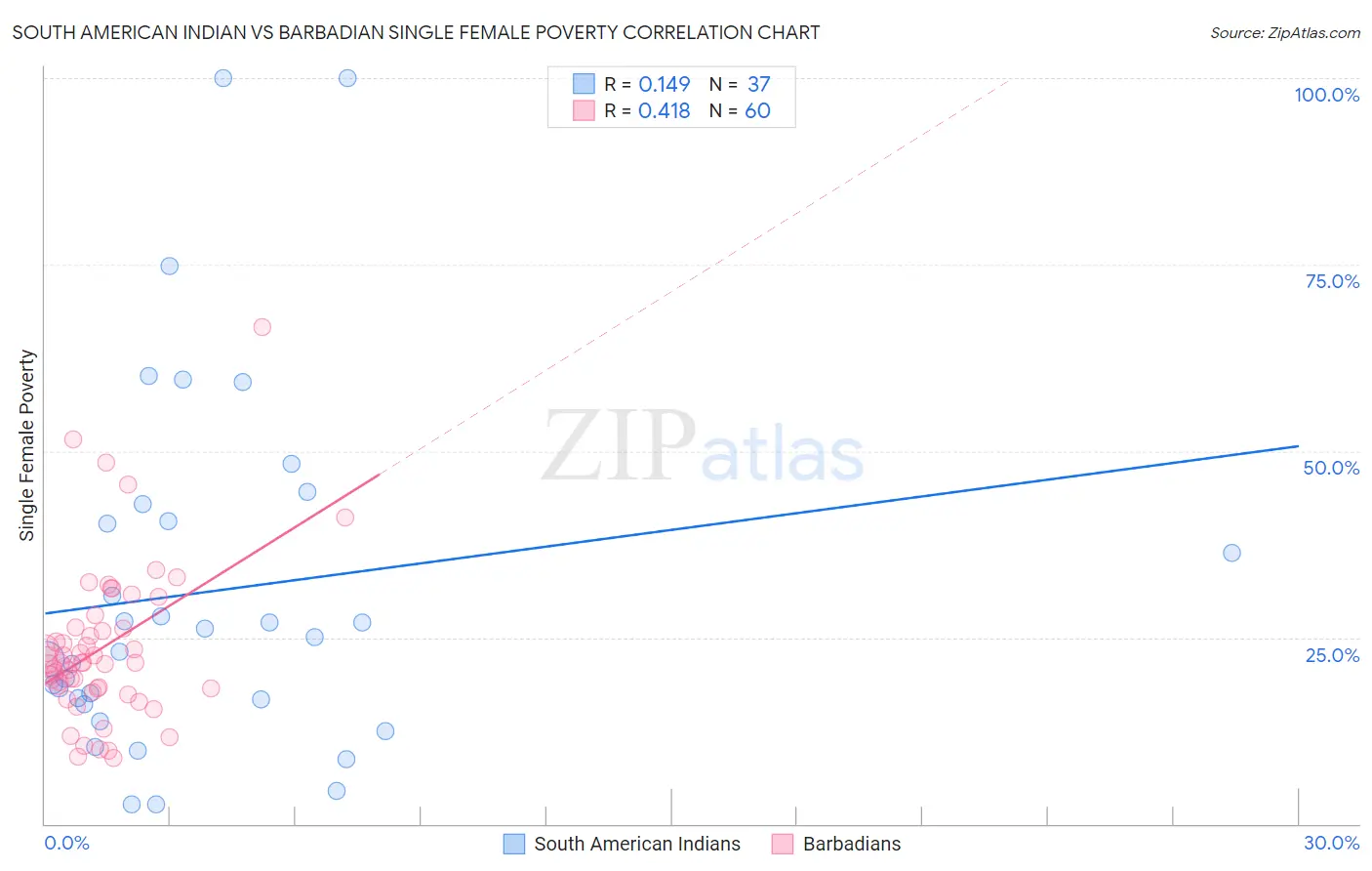 South American Indian vs Barbadian Single Female Poverty
