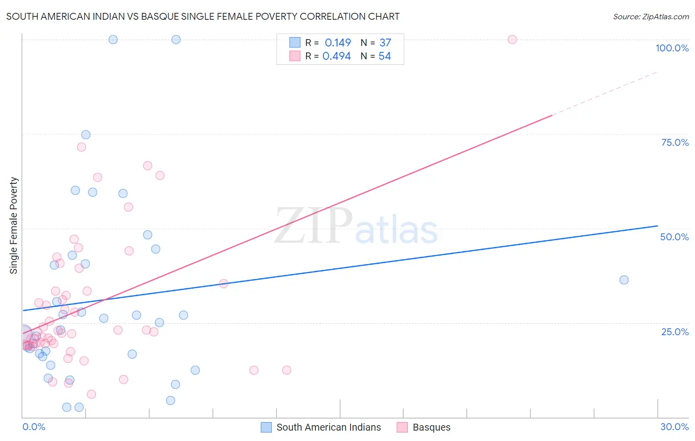 South American Indian vs Basque Single Female Poverty