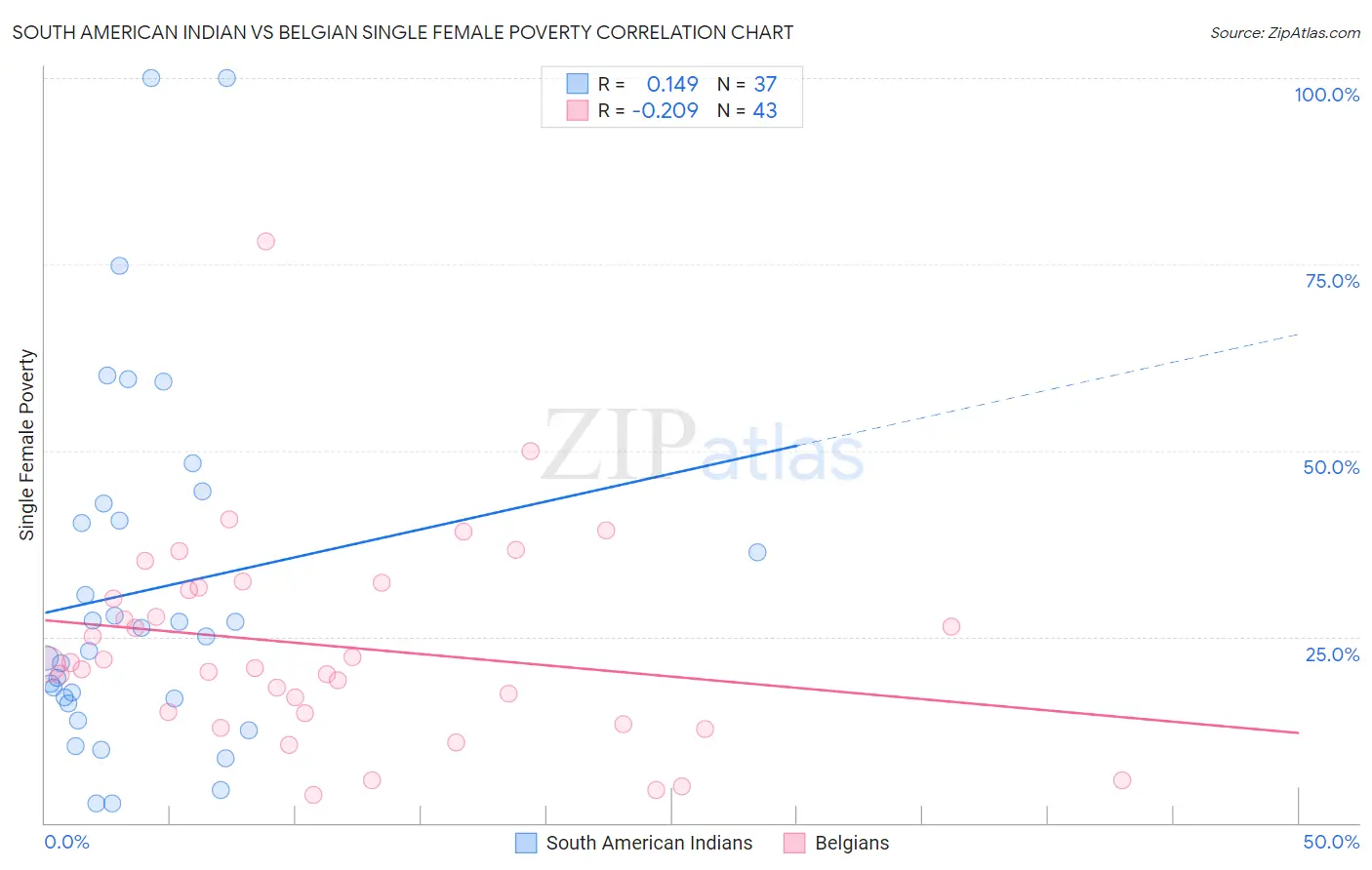 South American Indian vs Belgian Single Female Poverty
