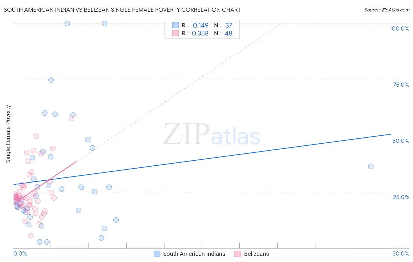 South American Indian vs Belizean Single Female Poverty