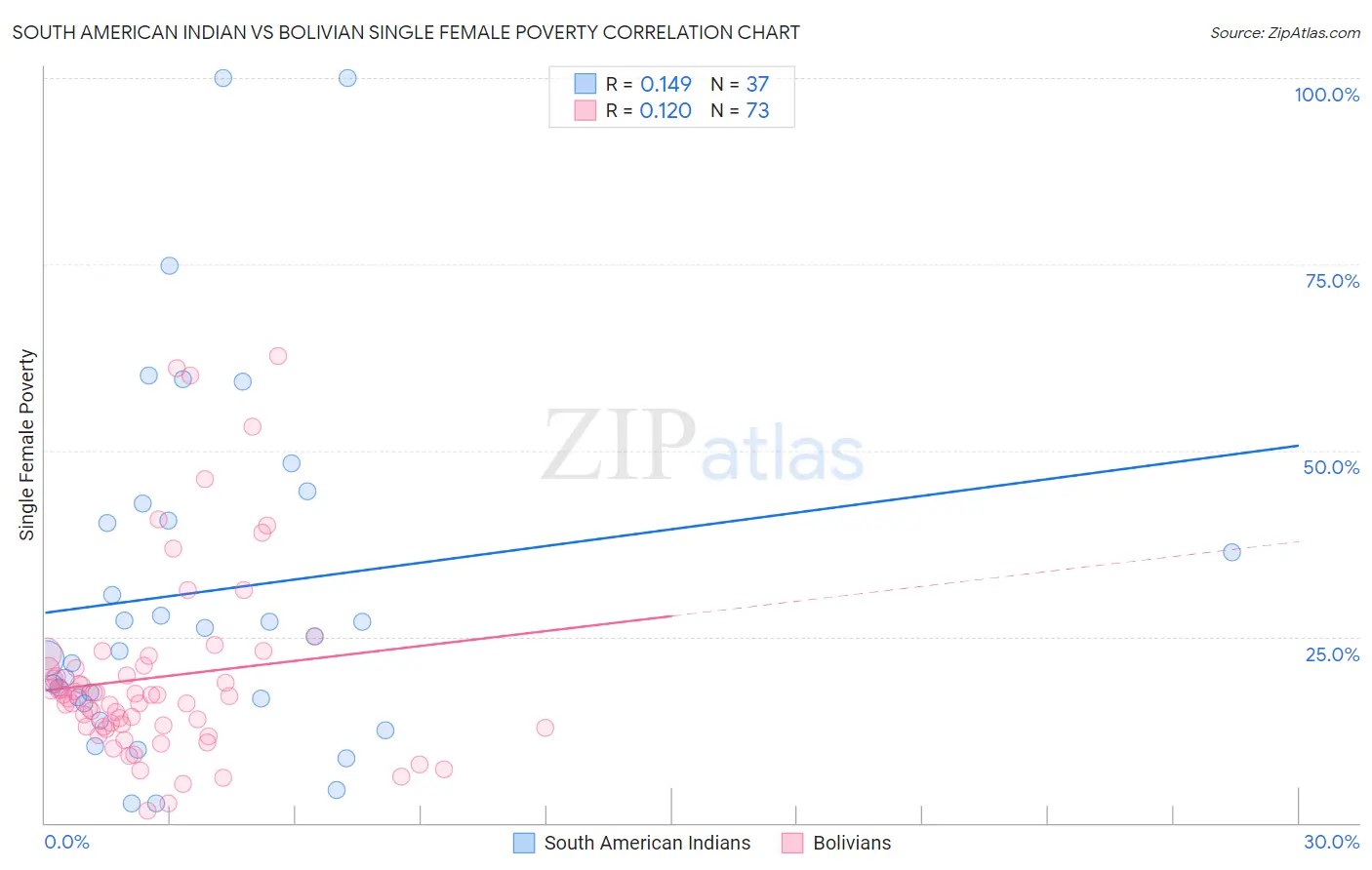 South American Indian vs Bolivian Single Female Poverty