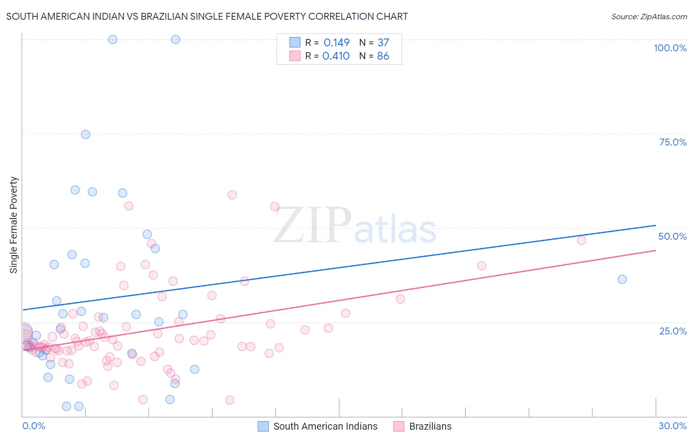 South American Indian vs Brazilian Single Female Poverty