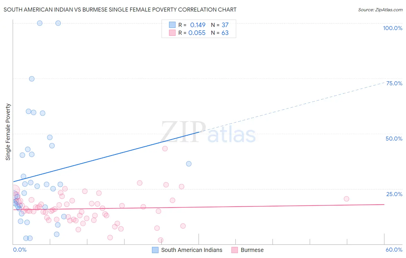 South American Indian vs Burmese Single Female Poverty