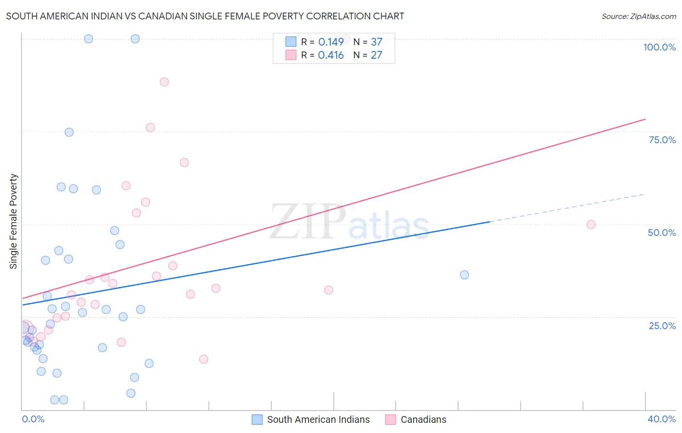 South American Indian vs Canadian Single Female Poverty