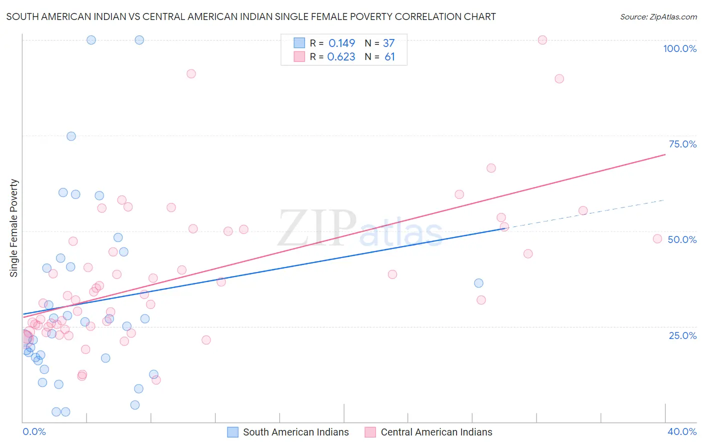 South American Indian vs Central American Indian Single Female Poverty