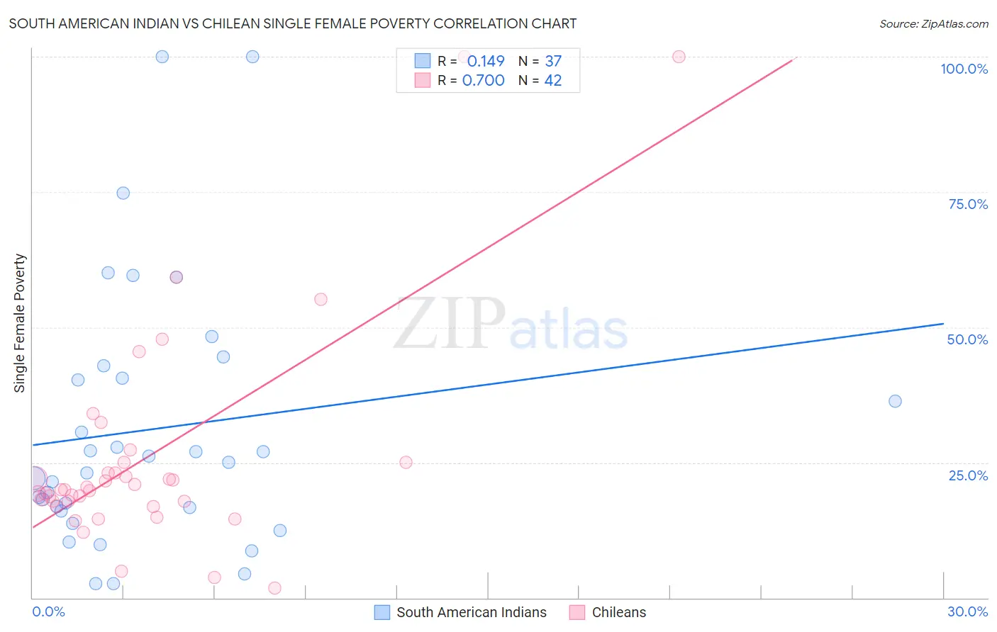 South American Indian vs Chilean Single Female Poverty