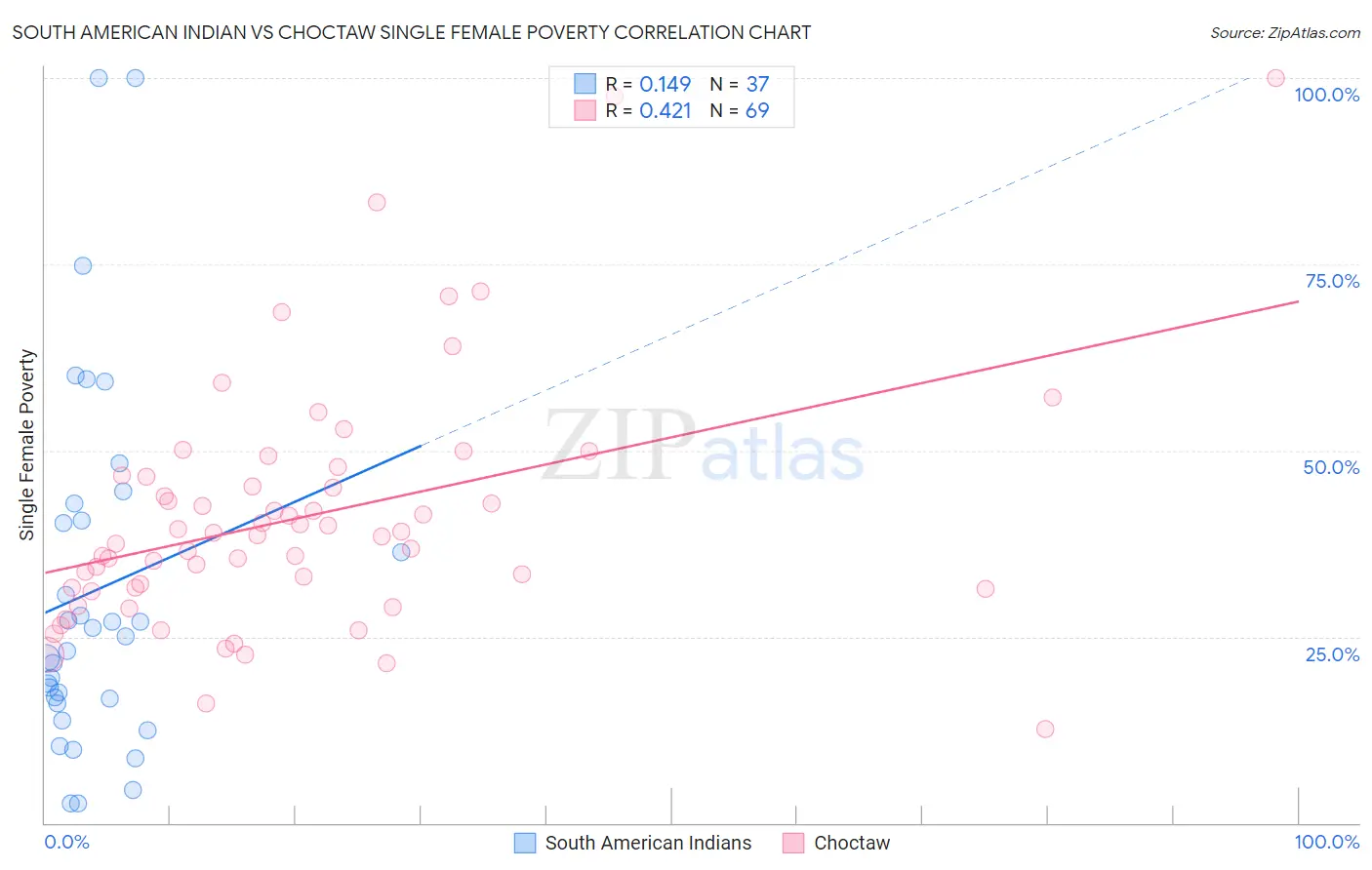 South American Indian vs Choctaw Single Female Poverty