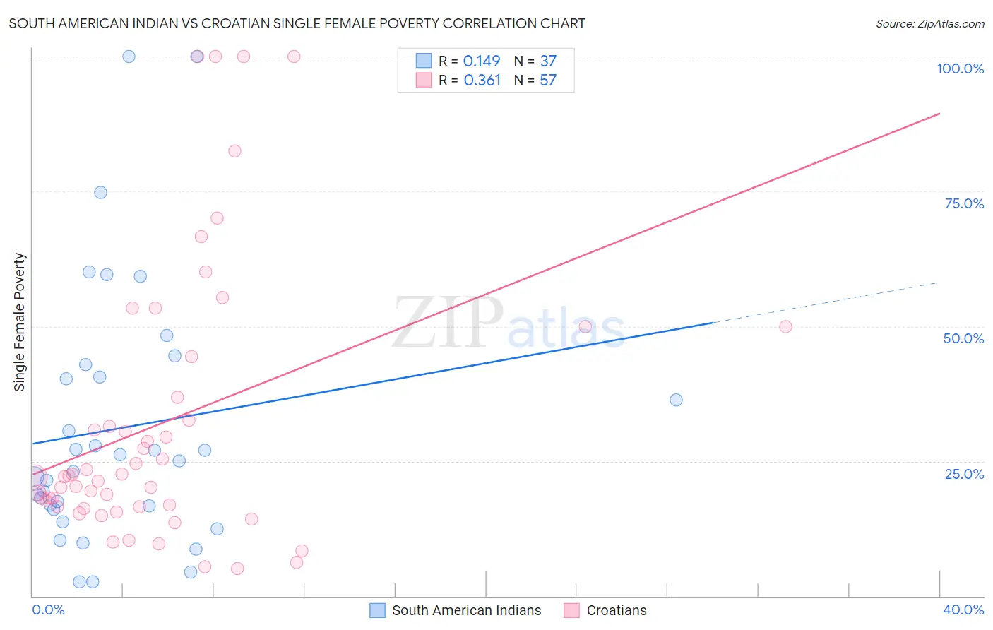 South American Indian vs Croatian Single Female Poverty