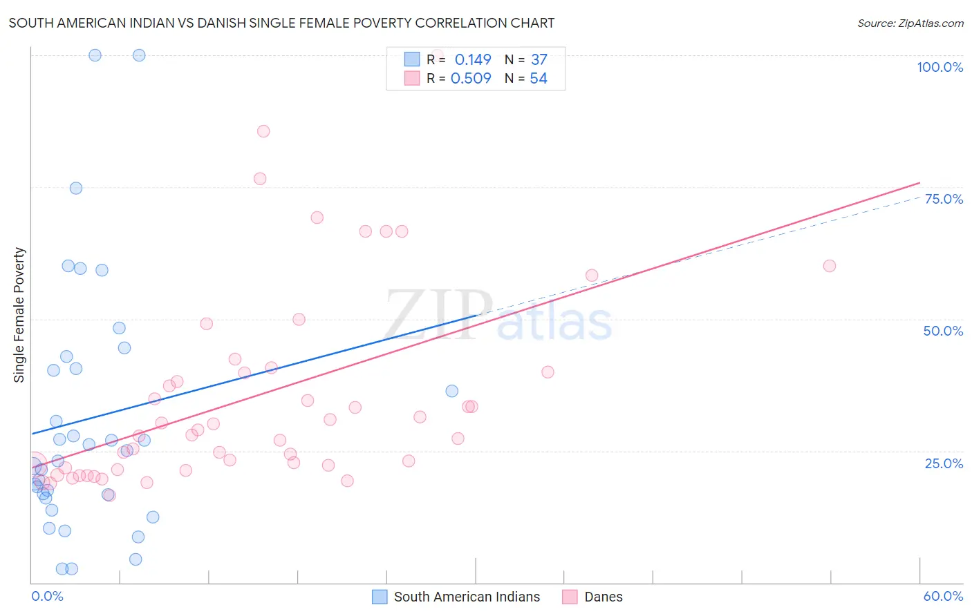 South American Indian vs Danish Single Female Poverty