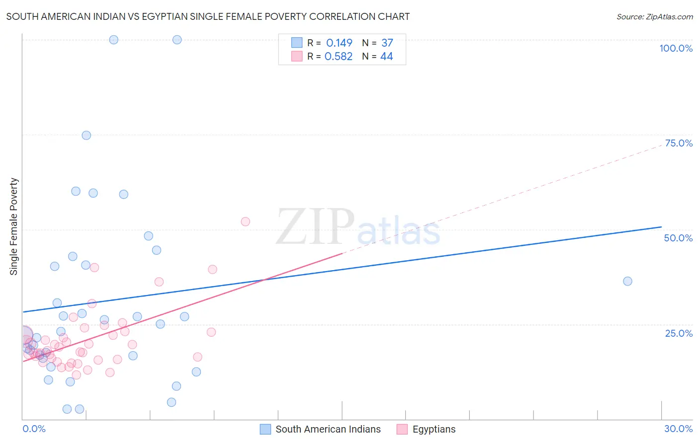 South American Indian vs Egyptian Single Female Poverty