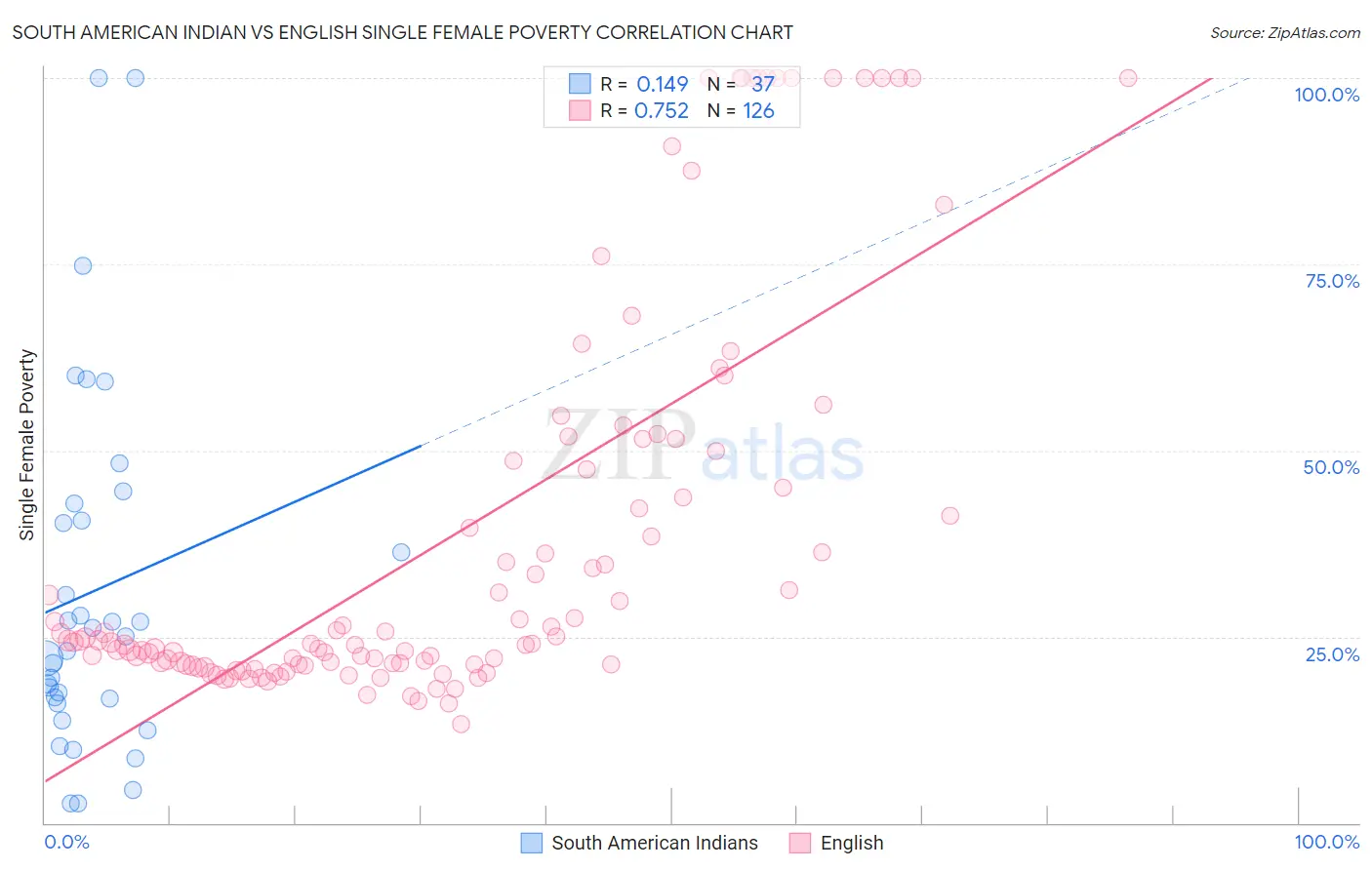 South American Indian vs English Single Female Poverty