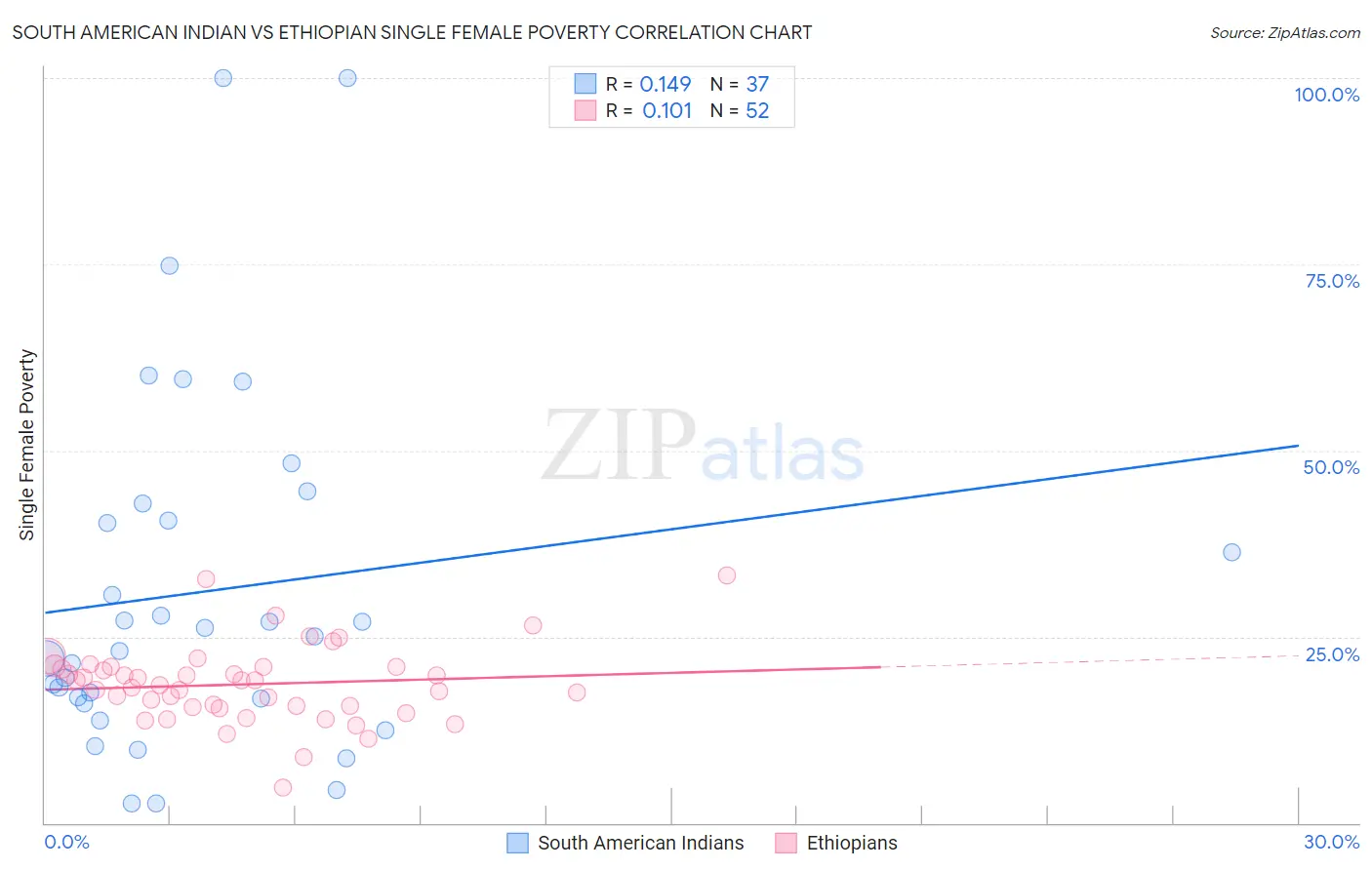 South American Indian vs Ethiopian Single Female Poverty