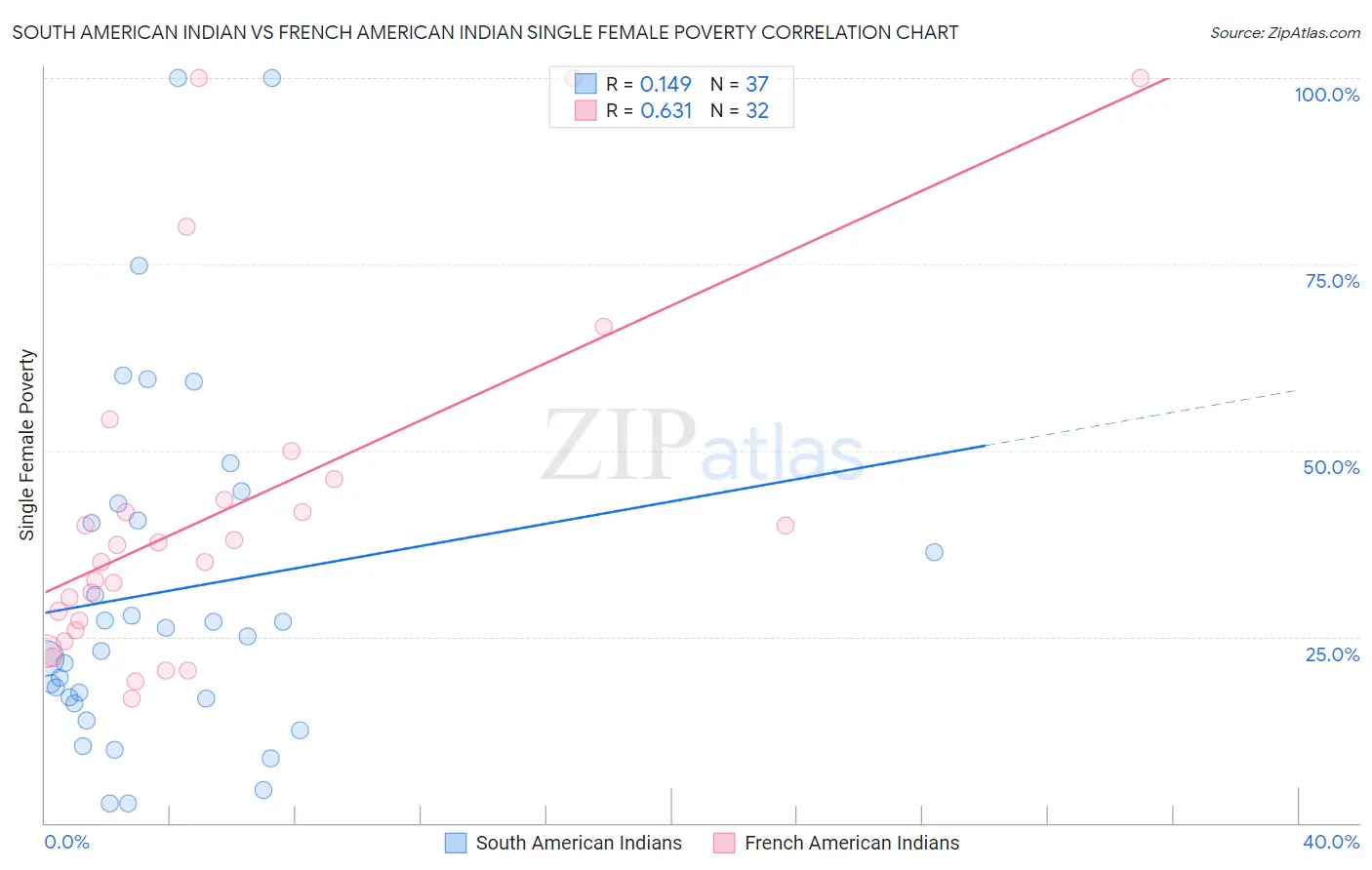 South American Indian vs French American Indian Single Female Poverty