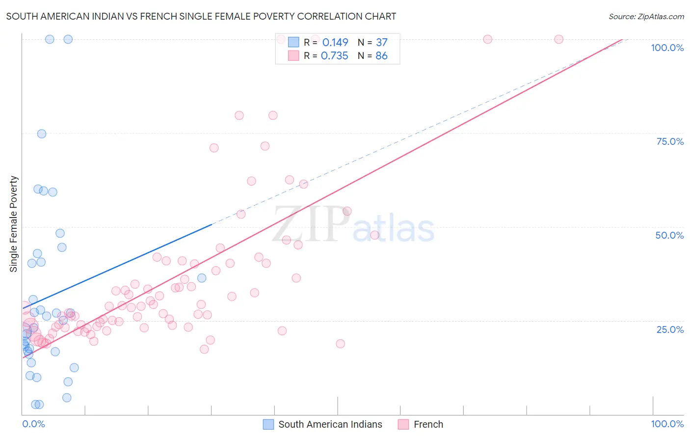 South American Indian vs French Single Female Poverty