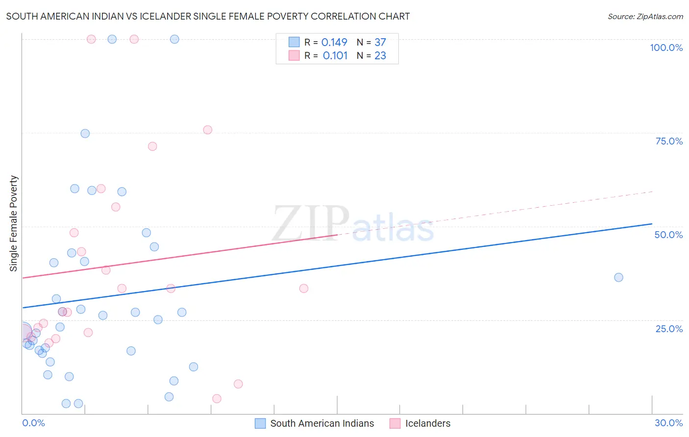 South American Indian vs Icelander Single Female Poverty