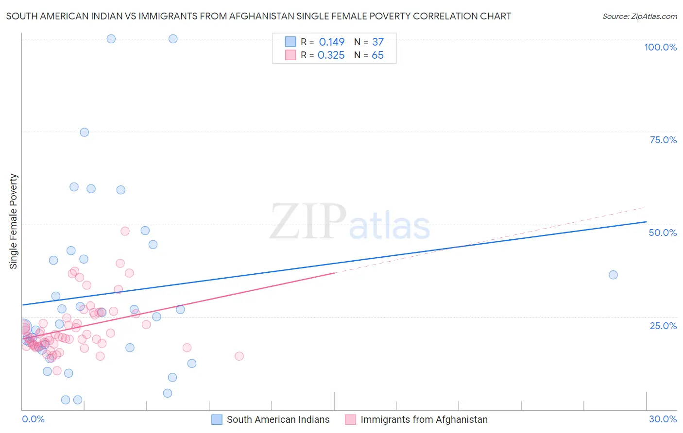 South American Indian vs Immigrants from Afghanistan Single Female Poverty