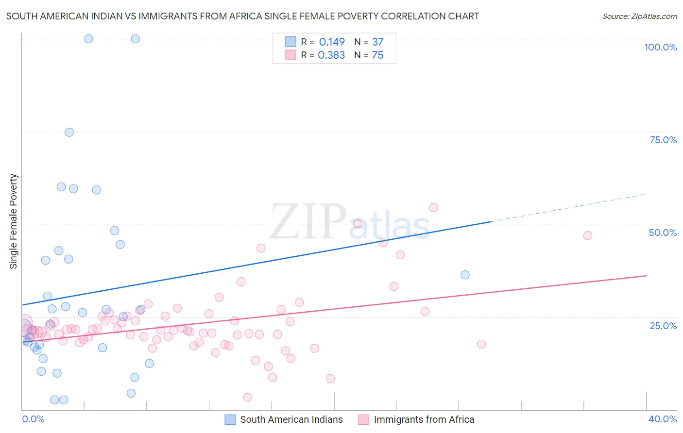 South American Indian vs Immigrants from Africa Single Female Poverty