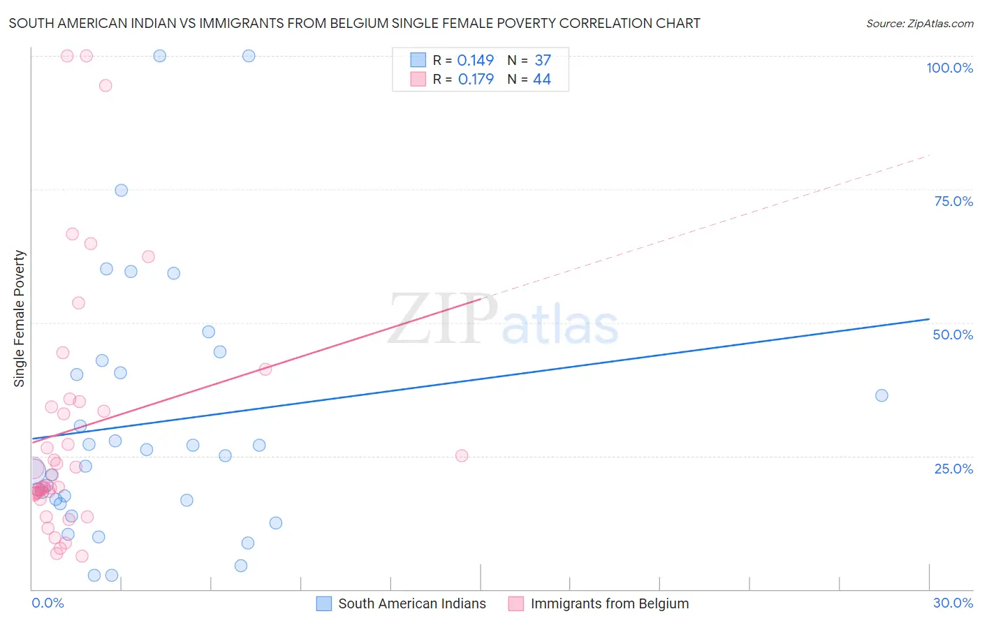 South American Indian vs Immigrants from Belgium Single Female Poverty