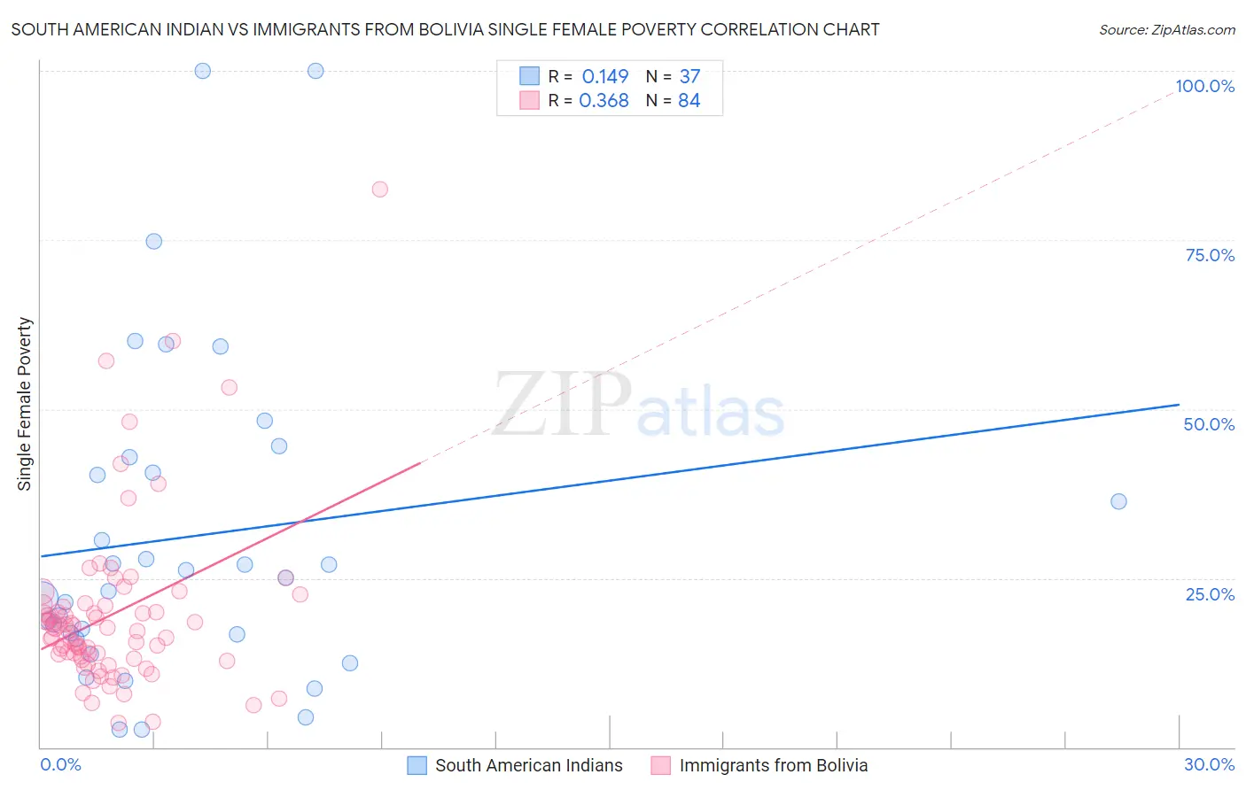 South American Indian vs Immigrants from Bolivia Single Female Poverty