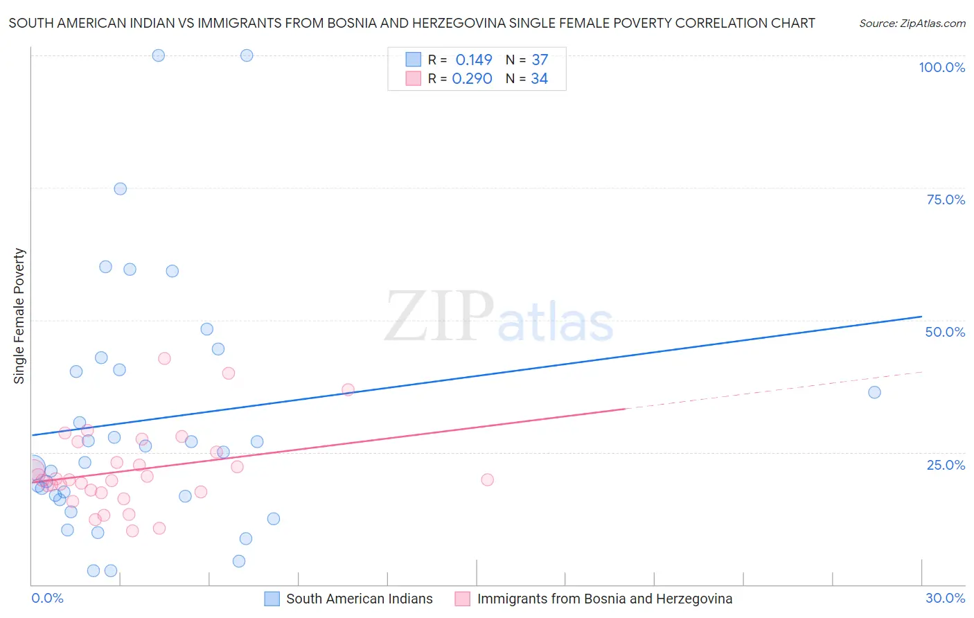South American Indian vs Immigrants from Bosnia and Herzegovina Single Female Poverty