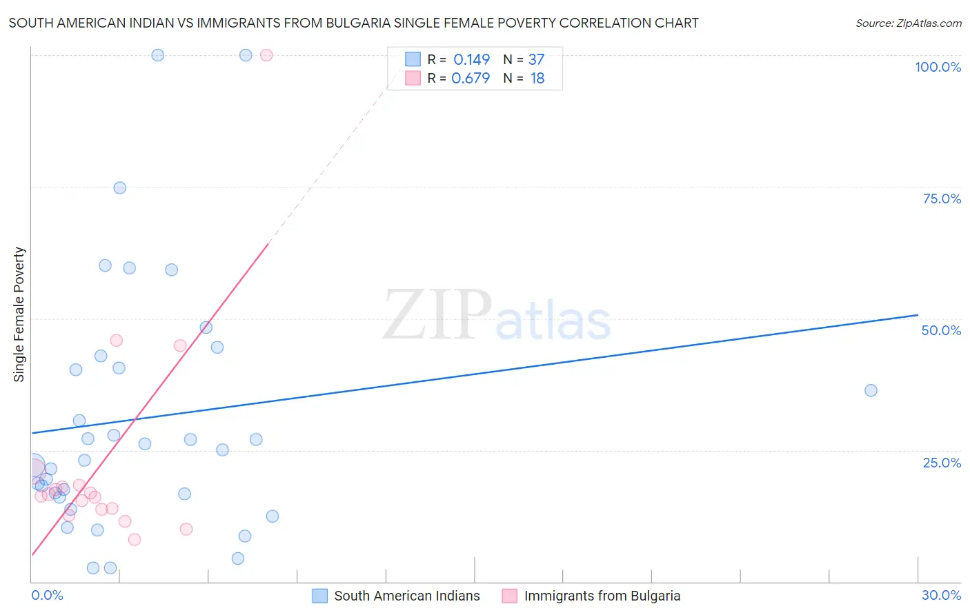 South American Indian vs Immigrants from Bulgaria Single Female Poverty
