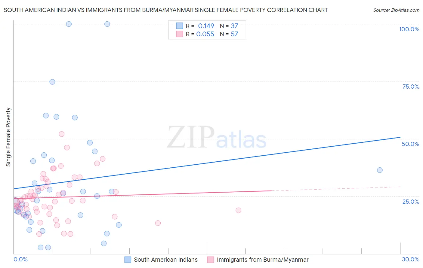 South American Indian vs Immigrants from Burma/Myanmar Single Female Poverty