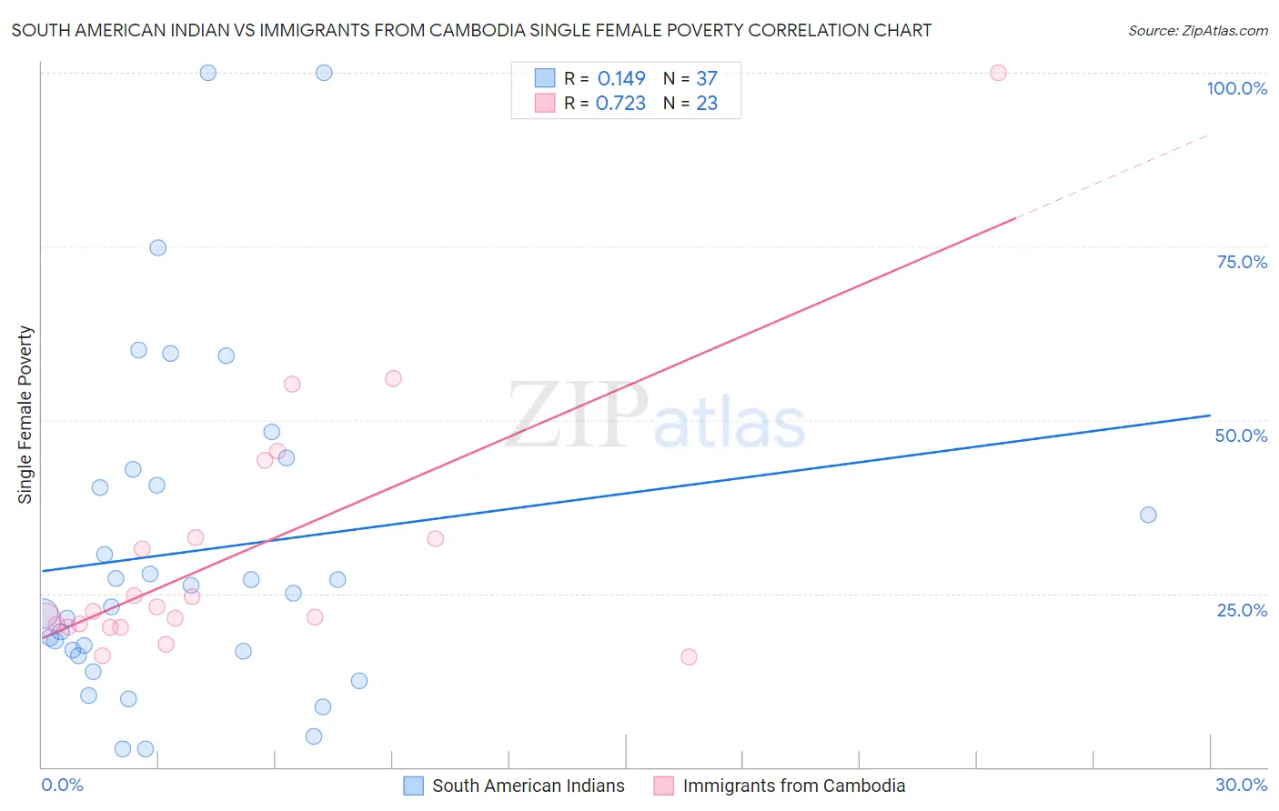 South American Indian vs Immigrants from Cambodia Single Female Poverty