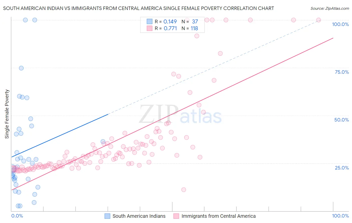 South American Indian vs Immigrants from Central America Single Female Poverty